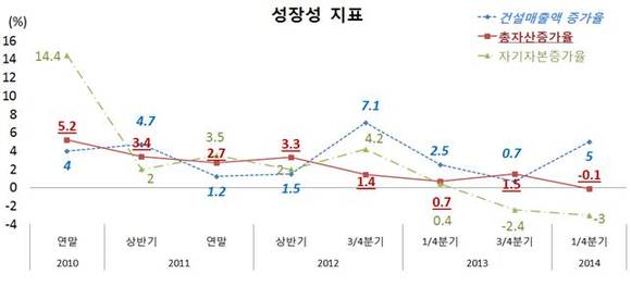 ▲ ⓒ대한건설협회