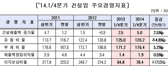 ▲ ⓒ대한건설협회