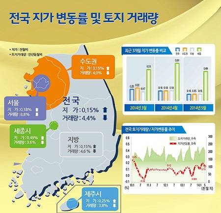 ▲ 204년5월 전국 지가변동률 및 토지거래량.ⓒ국토교통부