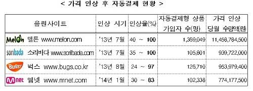 ▲ ⓒ제공=공정위