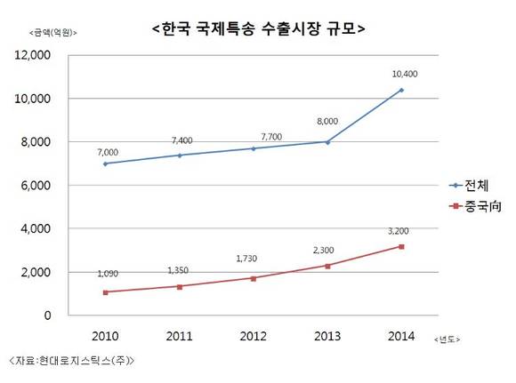 ▲ 한국의 특송 수출 시장규모는 2013년 기준 8000억이며 올해는 1조원을 돌파할 것으로 예상되고 있다. ⓒ현대로지스틱스 제공