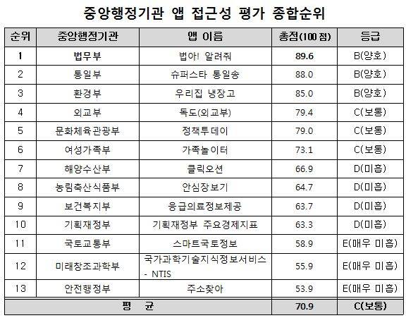 ▲ 앱 접근성 '양호' 판정을 받은 법무부 앱과 '매우 미흡'을 받은 안행부 앱.