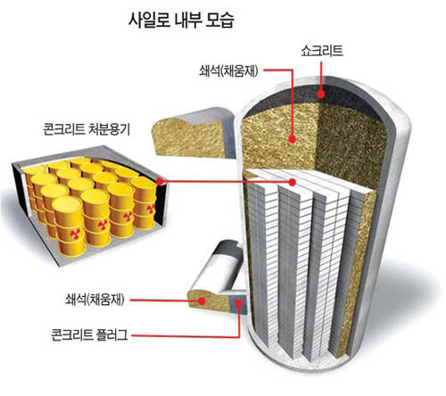 ▲ 방폐장 사일로 구조도ⓒ제공=원자력환경공단