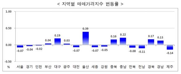 ▲ ⓒ한국감정원