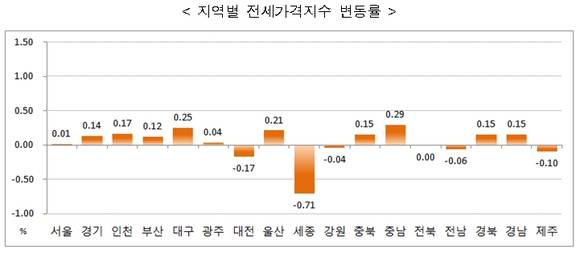 ▲ ⓒ한국감정원