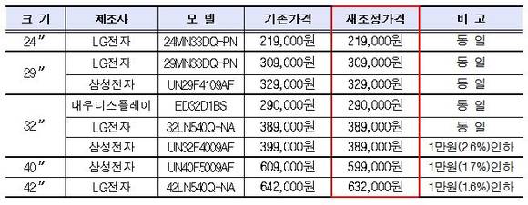 ▲ 가격 변동내역.ⓒ미래부