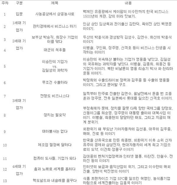 ▲ ‘김정호의 기업가열전' 강의계획 ⓒ프리덤팩토리 공식홈페이지 페이지 캡쳐