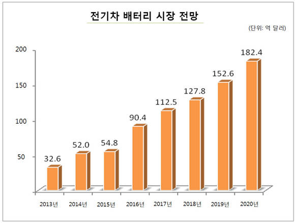 ▲ 전기차 배터리 시장 전망 ⓒLG화학