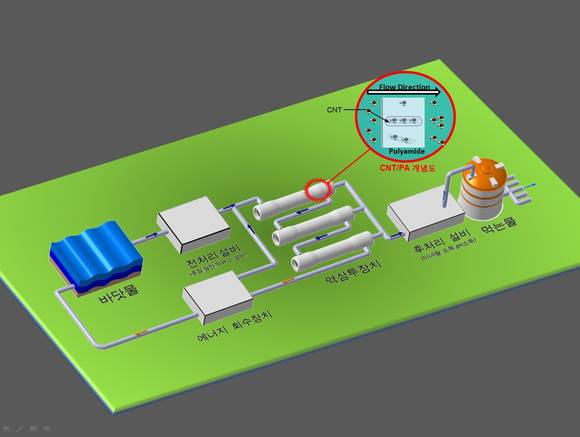 ▲ 현대건설이 연구 중인 CNT RO 해수 담수화 플랜트 프로세스.ⓒ현대건설