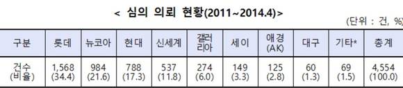 ▲ ⓒ한국소비자원