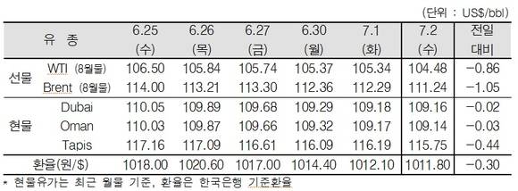 ▲ ⓒ한국석유공사