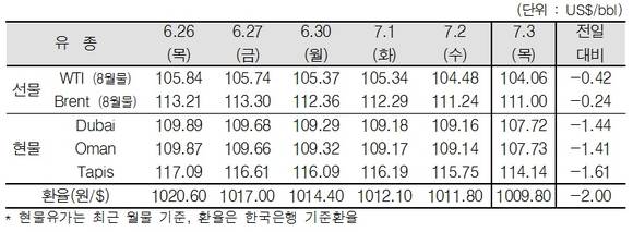 ▲ ⓒ한국석유공사