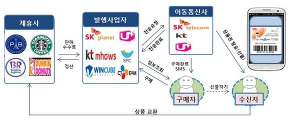 ▲ 모바일상품권 유통 구조ⓒ미래부