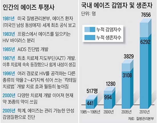 ▲ 현재 국내에는 1만여 명의 에이즈 환자가 있다고 알려져 있다. [사진: 주간조선 그래픽 캡쳐]