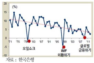 ▲ ⓒ한국 경제성장률 추이