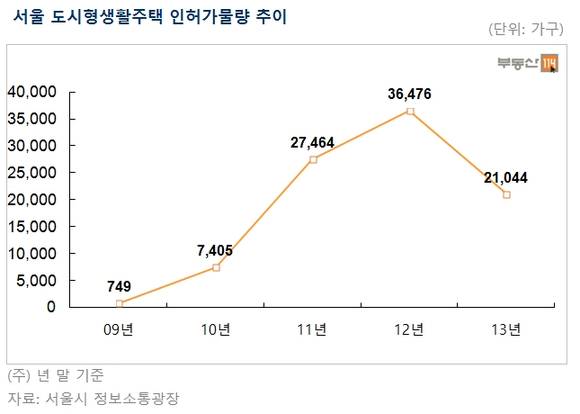 ▲ 도시형생활주택 건축사례ⓒ부동산114