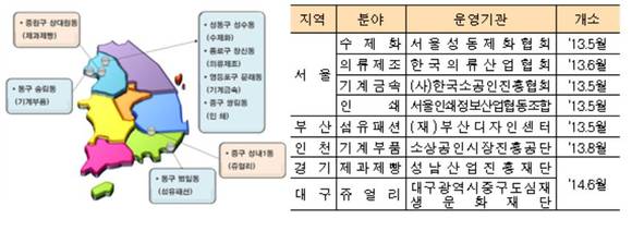 ▲ 8개 소공인특화지원센터 설치․운영(민간위탁 7, 공단직영 1)ⓒ중기청 제공