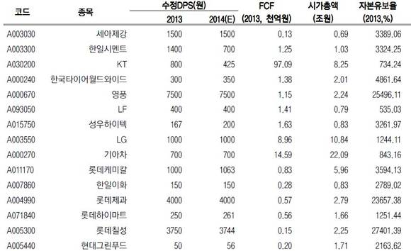 ▲ 잠재적 배당 성장주 ⓒ이트레이드증권