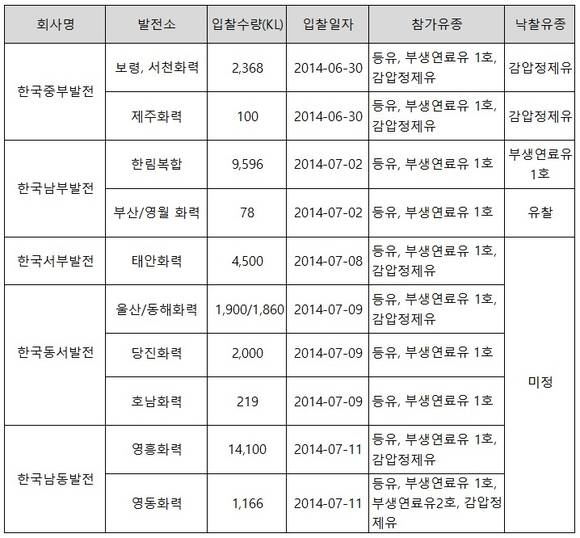 ▲ 2014년도 하반기 발전소 기동연료유 입찰 현황 ⓒ자료참고=한국전력