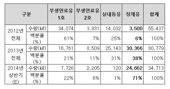 ▲ 한전 발전소 기동연료유 유종 비중 ⓒ자료참고=한국전력