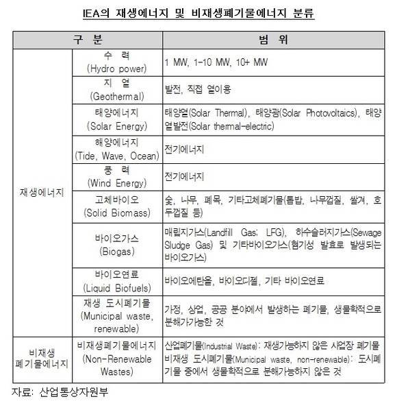 ▲ IEA의 재생에너지 및 비재생폐기물에너지 분류 ⓒ산업통상자원부