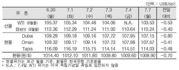 ▲ ⓒ한국석유공사