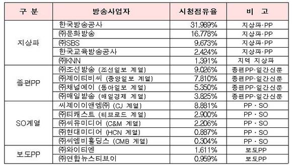 ▲ 주요 방송사 시청점유율 산정 결과.ⓒ방통위