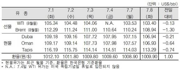 ▲ ⓒ한국석유공사