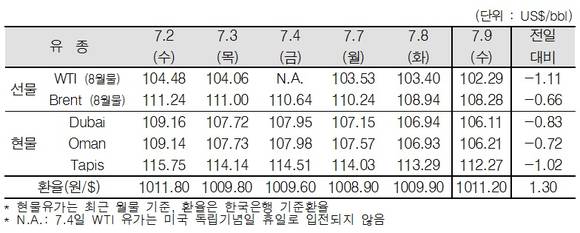 ▲ ⓒ한국석유공사