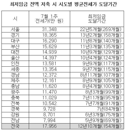 ▲ ⓒ부동산써브