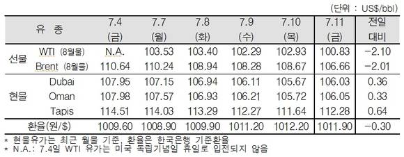 ▲ ⓒ한국석유공사