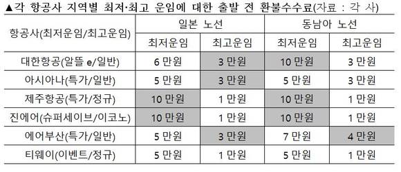 ▲ 노선·항공권 종류에 따라 국내 대형항공사와 저비용항공사의 수수료 차이가 크지 않은 것으로 나타났다. ⓒ인천국제공항공사 제공