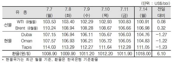 ▲ ⓒ한국석유공사