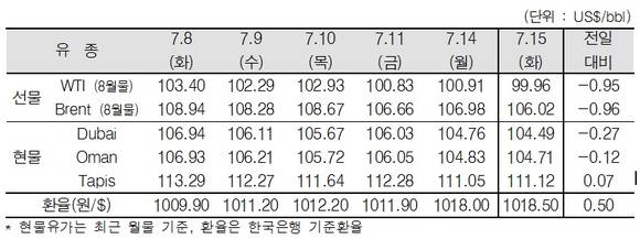 ▲ ⓒ한국석유공사