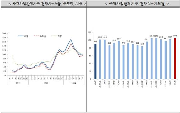 ▲ ⓒ주택산업연구원