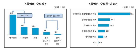 ▲ 중소기업 경영자는 통일은 ‘대한민국의 경제적 대도약 기회’(47.1%)이기 때문에 중요하다(72.8%)고 인식하고 있는 것으로 나타났다. ⓒ중소기업중앙회 제공