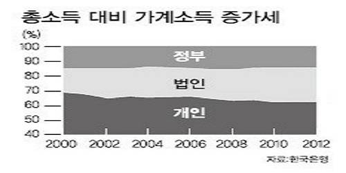 ▲ 갈수록 벌어지는 가계와 기업의 소득 격차ⓒ