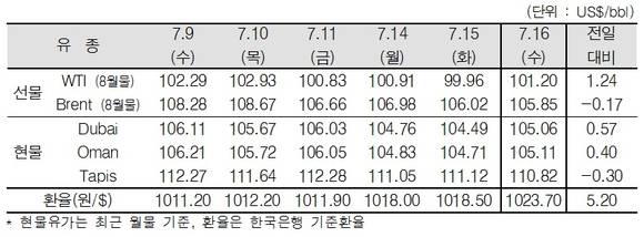 ▲ ⓒ한국석유공사