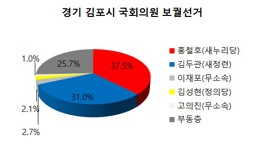 ▲ [그래픽 재구성] 18일자 경인일보-케이엠조사연구소 여론조사 결과에 따르면 새누리당 홍철호 후보가 새정치민주연합 김두관 후보를 오차범위 내에서 앞서고 있는 것으로 나타났다. ⓒ정도원 기자