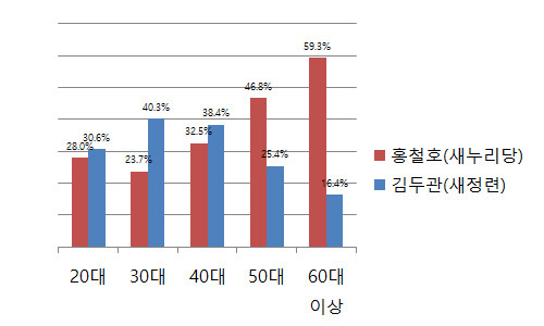 ▲ [그래픽 재구성] 18일자 경인일보-케이엠조사연구소 여론조사 결과에 따르면 경기 김포 보궐선거에서는 유권자의 연령층에 따라 지지 후보의 격차가 큰 것으로 나타났다. ⓒ정도원 기자