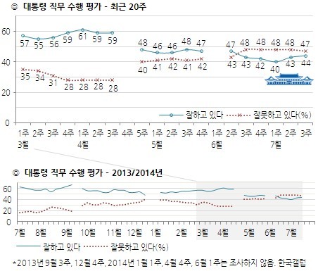 ▲ 한국갤럽이 조사한 박근혜 대통령의 직무 수행평가 지표.  ⓒ 한국갤럽