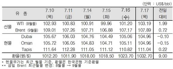 ▲ ⓒ한국석유공사