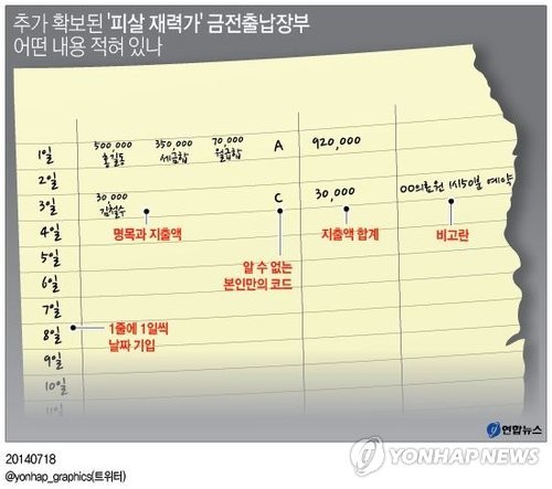 ▲ 검찰이 실물을 일부 공개한 송씨 작성 매일기록부.ⓒ 연합뉴스