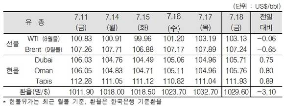 ▲ ⓒ한국석유공사