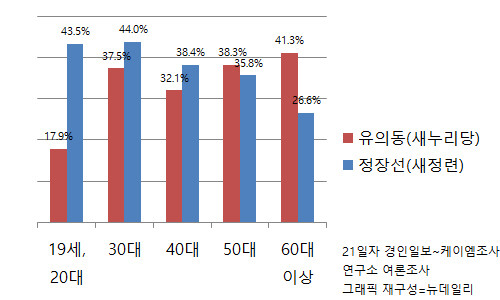 ▲ [그래픽 재구성] 21일자 경인일보에 따르면, 경기 평택을 재선거에서 새누리당 유의동 후보는 60대 이상 유권자층에서, 새정치민주연합 정장선 후보는 19세와 20대 유권자층에서 각각 상대 후보를 압도하고 있는 것으로 나타났다. ⓒ정도원 기자