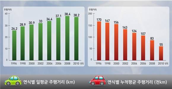 ▲ 차량 연식별 주행거리.ⓒ교통안전공단