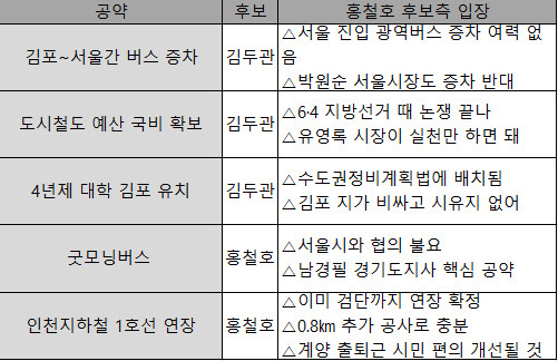 ▲ 경기 김포 보궐선거에 출마한 새정치민주연합 김두관 후보의 주요 공약이 이미 6.4 지방선거를 통해 정리됐거나 실정법에 배치되는 등 현실성이 떨어지는 것으로 나타났다. ⓒ정도원 기자