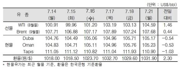 ▲ ⓒ한국석유공사