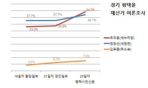▲ [그래픽 재구성] 23일자 평택시민신문이 발표한 경기 평택을 재선거 여론조사에서 새누리당 유의동 후보가 새정치민주연합 정장선 후보를 공식운동기간 개시 이후 처음으로 오차범위 내에서 앞지른 것으로 나타났다. ⓒ정도원 기자