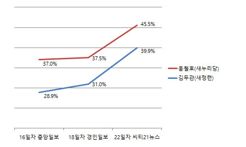 ▲ [그래픽 재구성] 경기 김포 보궐선거에서 최근 세 차례에 걸쳐 실시된 여론조사 결과, 새누리당 홍철호 후보가 새정치민주연합 김두관 후보를 오차범위 내에서 계속해서 리드하고 있는 것으로 나타났다. ⓒ정도원 기자